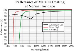 Protected Silver Mirrors 